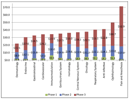 Les analyses de sous-groupes dans les essais de phase III